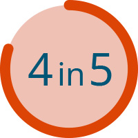 pie graph showing 4 in 5 people