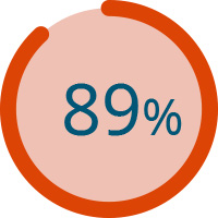 pie graph showing 89%