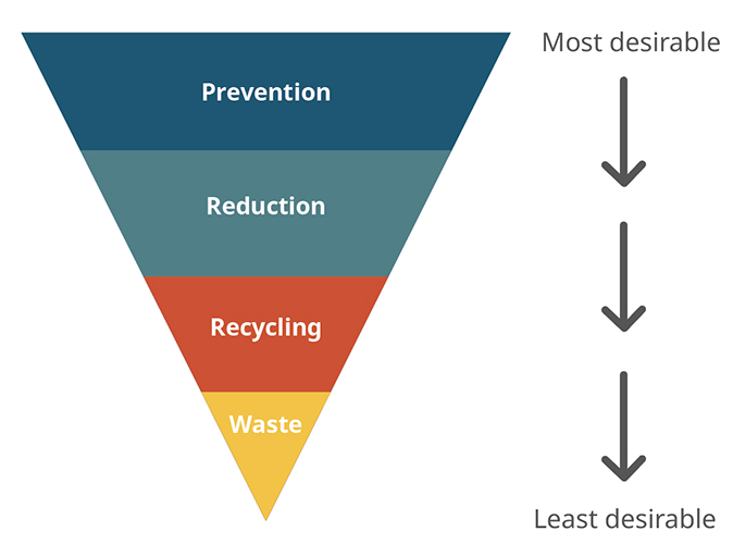 Improving Sustainability and Reducing Food Waste During Manufacturing ...